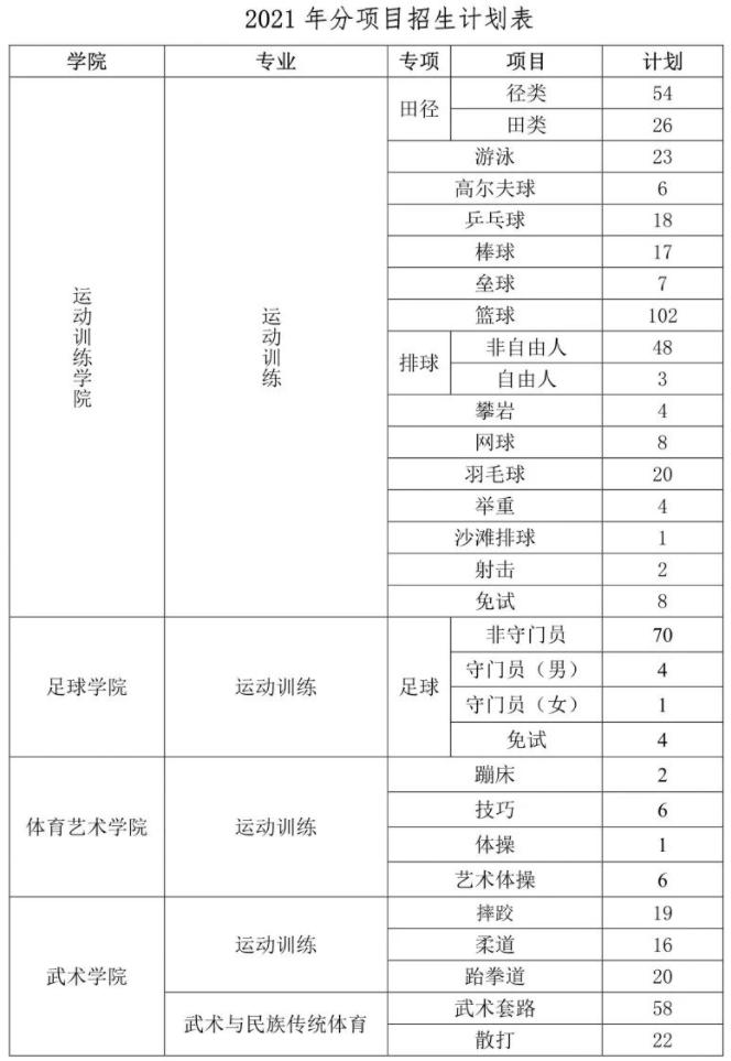 2022年篮球体育单招报名费多少钱,2022年体育单招篮球专项考试时间