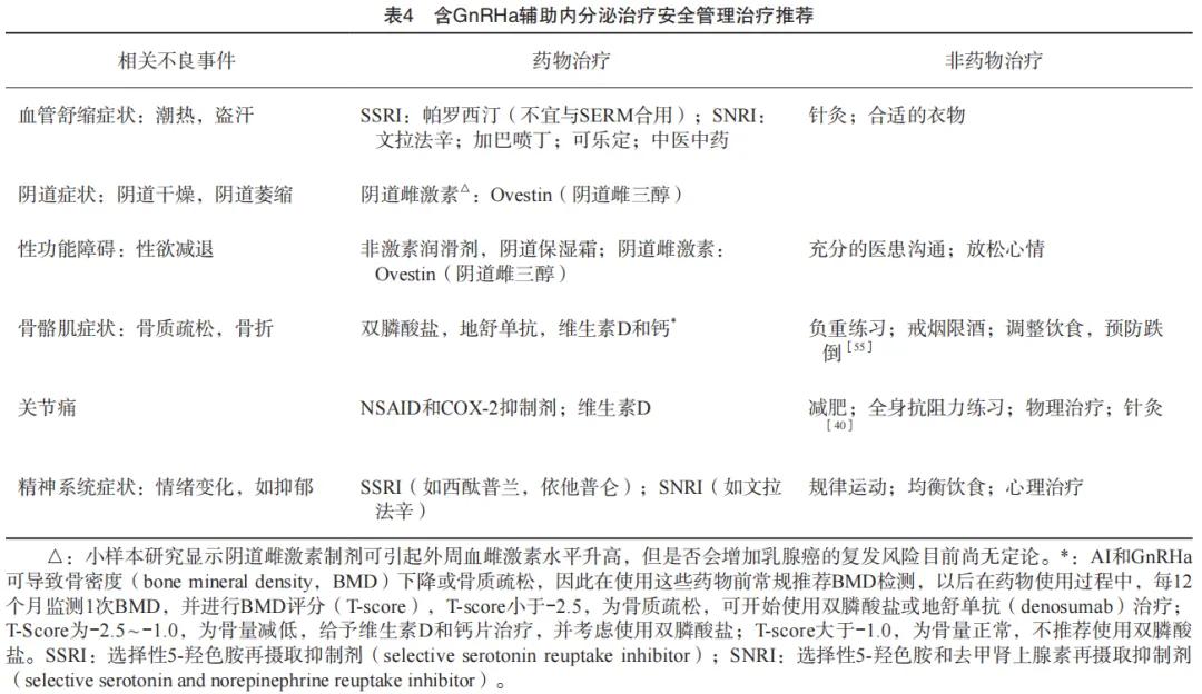乳腺癌的卵巢功能抑制治疗,中国乳腺癌内分泌治疗最新指南