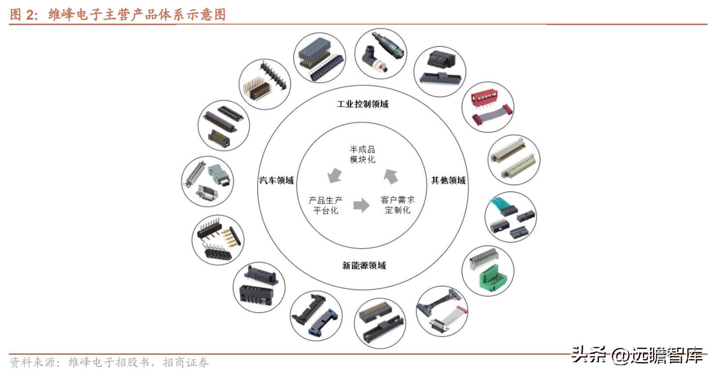 维峰电子连接器市场占有率,工控连接器市场