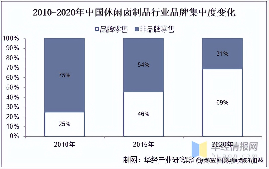 95后餐饮第一大消费群，休闲卤味市场前景不容小觑
