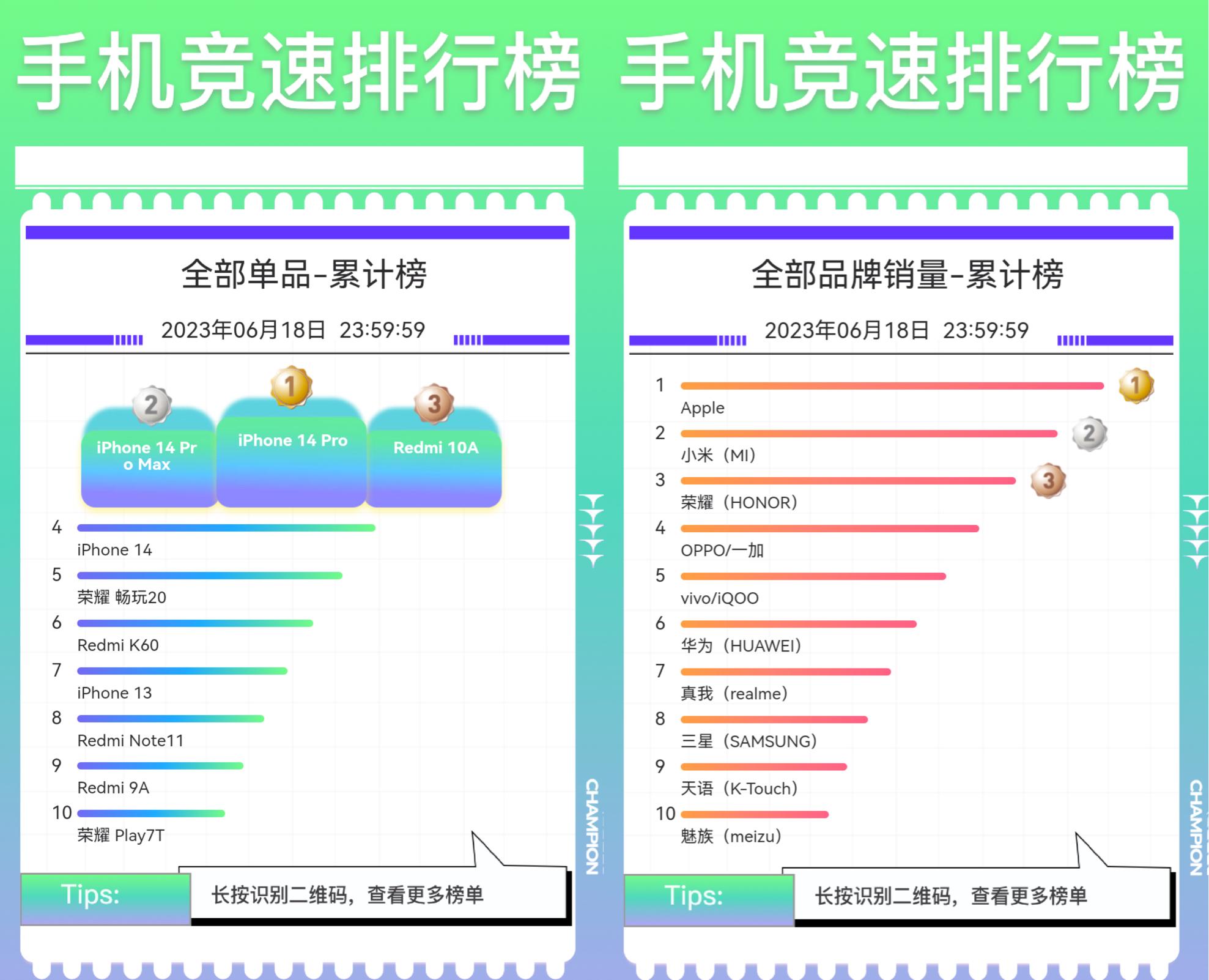 23年618苹果手机销量榜单,618苹果手机销量暴增
