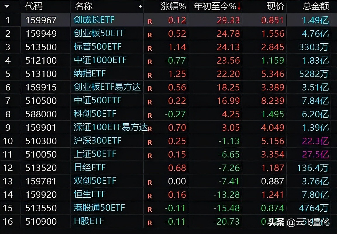 ETF量化与轮动,etf大小盘轮动策略
