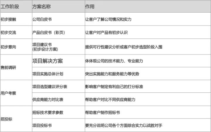售前解决方案工程师需要什么技能,售前解决方案和套路