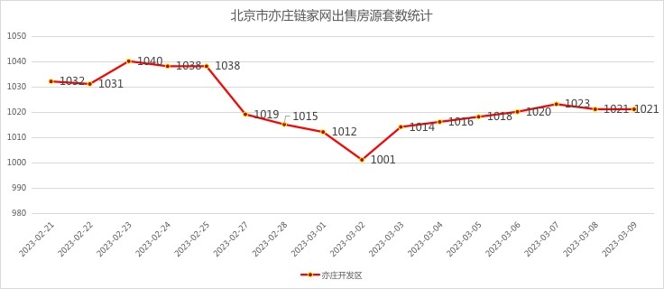 北京二手房月度网签套数走势,北京二手房网签量统计