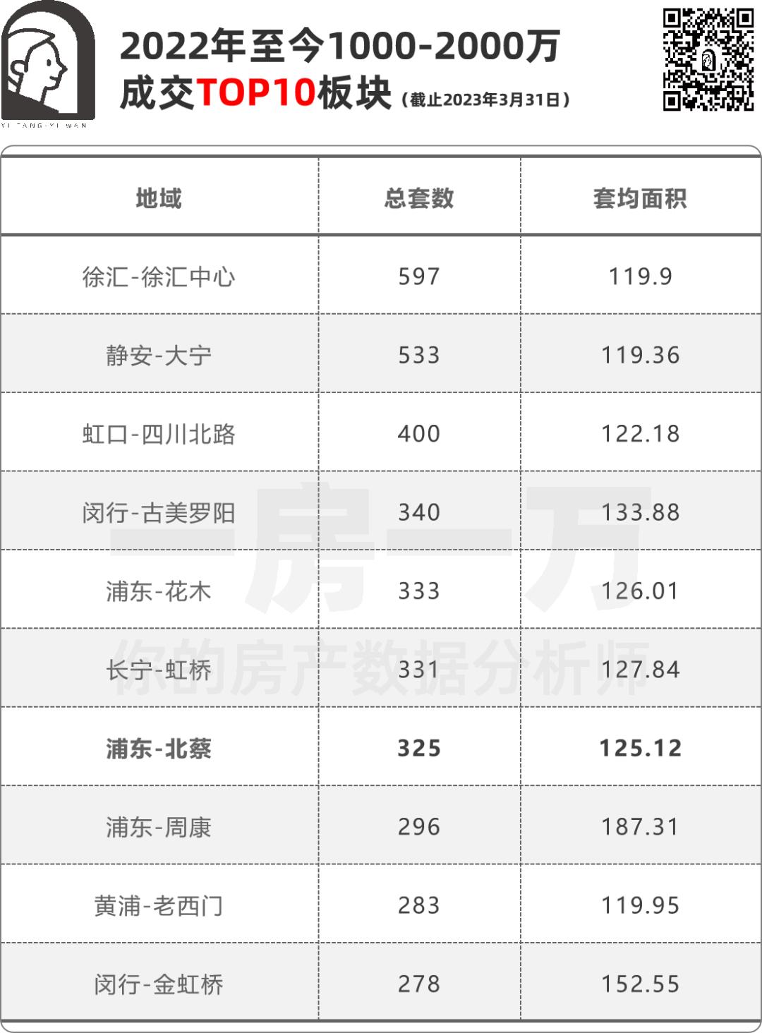 不拼分，千万级买入市区！中兴路桃浦三林滨江北蔡，你选谁？