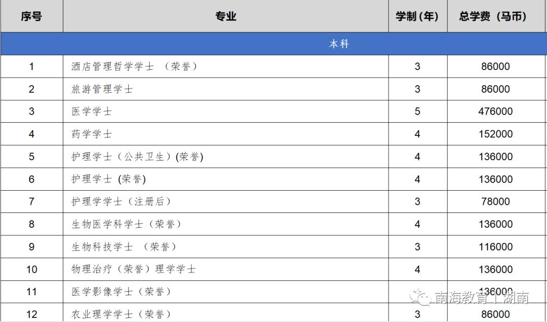 南海留学丨马来西亚林肯大学