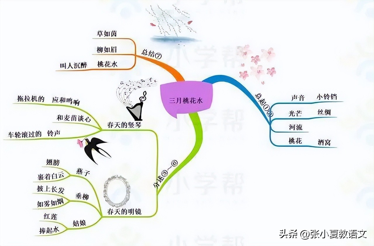 三月桃花水第四段仿写思维导图,四年级下册第4课3月桃花水仿写