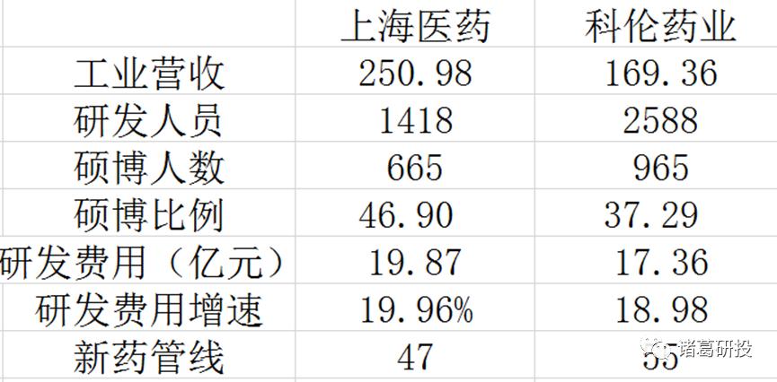 上药能否被视为研发企业，以科伦作对照