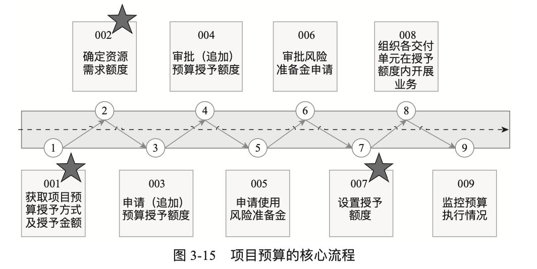 华为的财务体系与内控,华为的四大财务模式