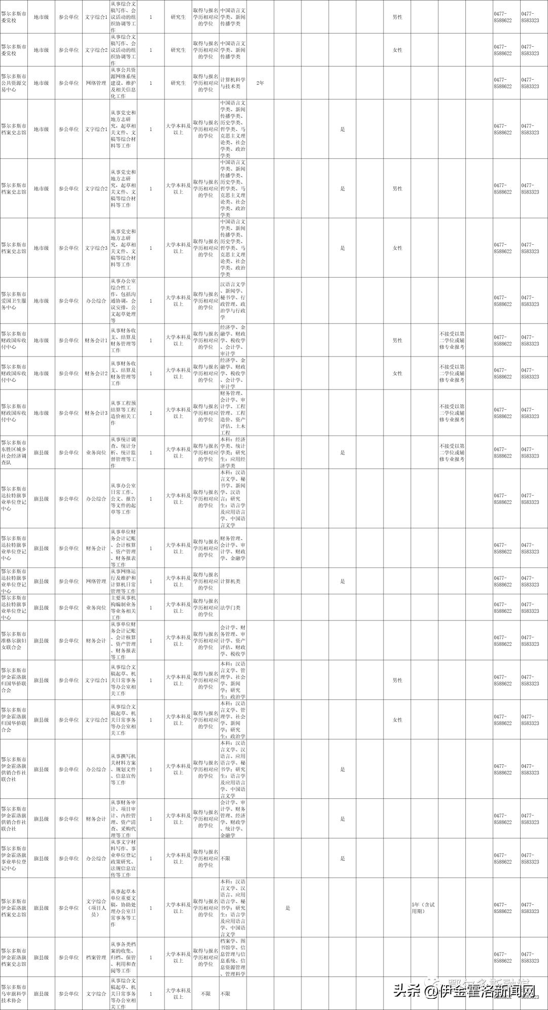 2020鄂尔多斯市公务员招聘信息,内蒙古鄂尔多斯2021年公务员考试