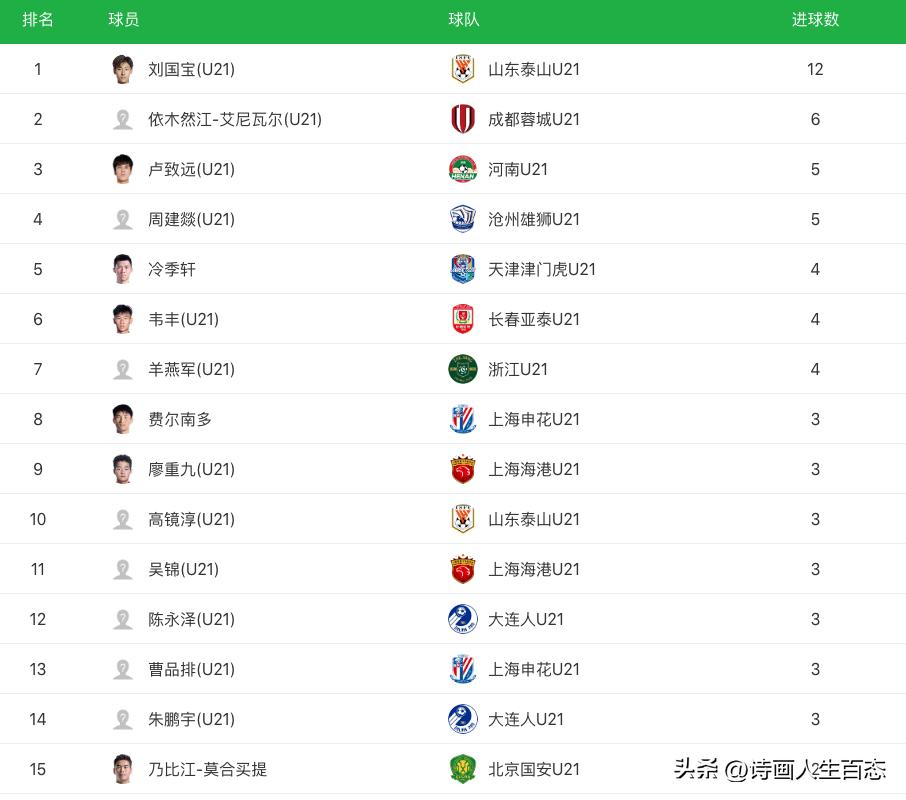 U21联赛[5.31]:积分榜战况,上海海港1:1河南,成都蓉城1:1北京国安