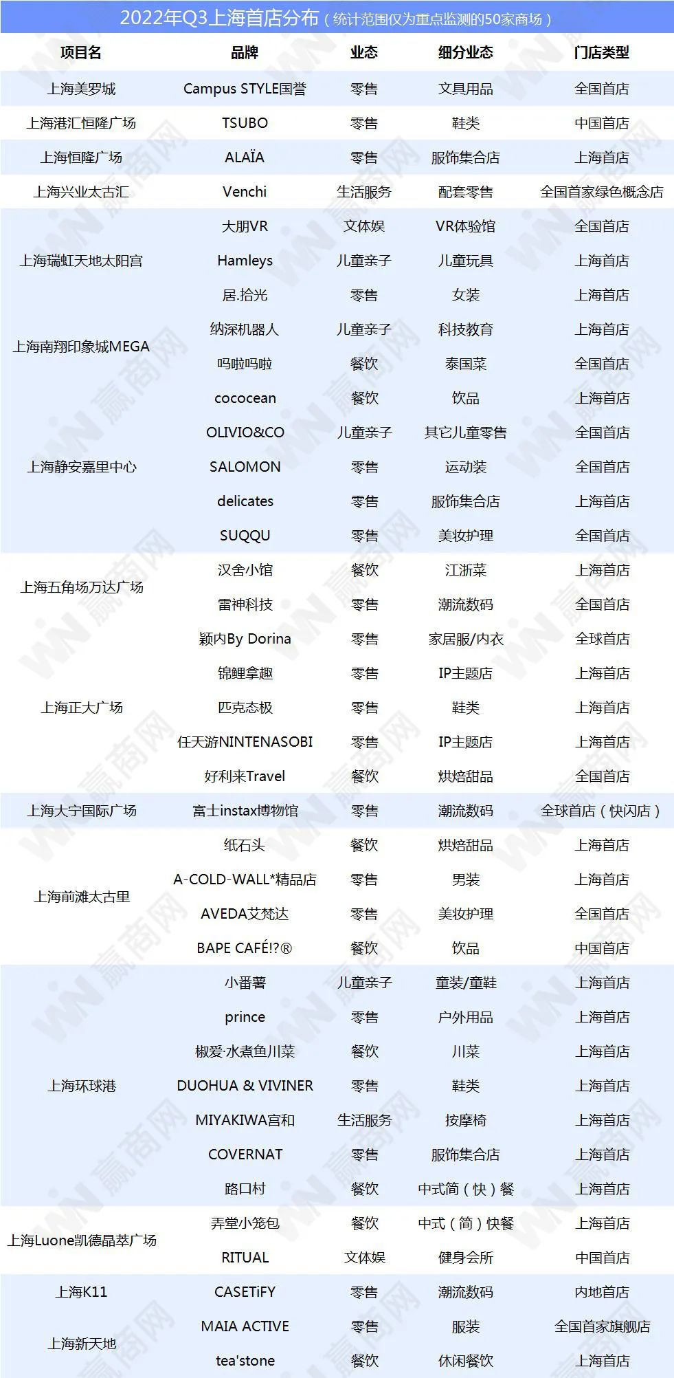 上海37家新商场,上海开业的60家店