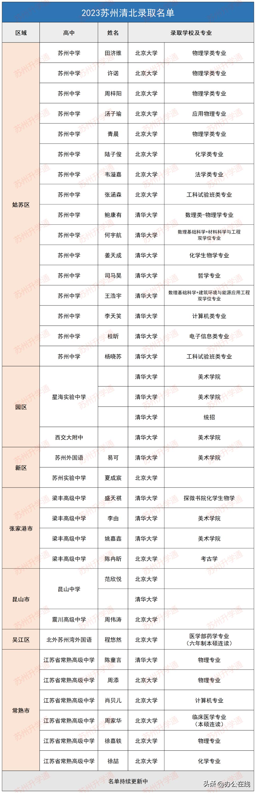 苏州中学2022保送清北名单,苏州中学在各个初中录取人数