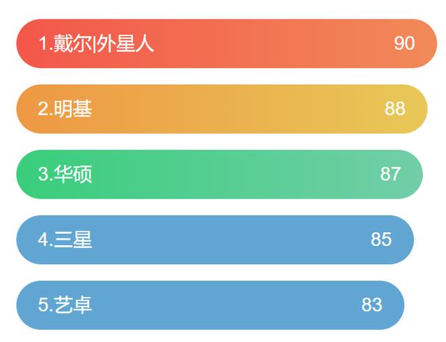 目前电脑显示器如何选择,新手如何选择电脑显示器