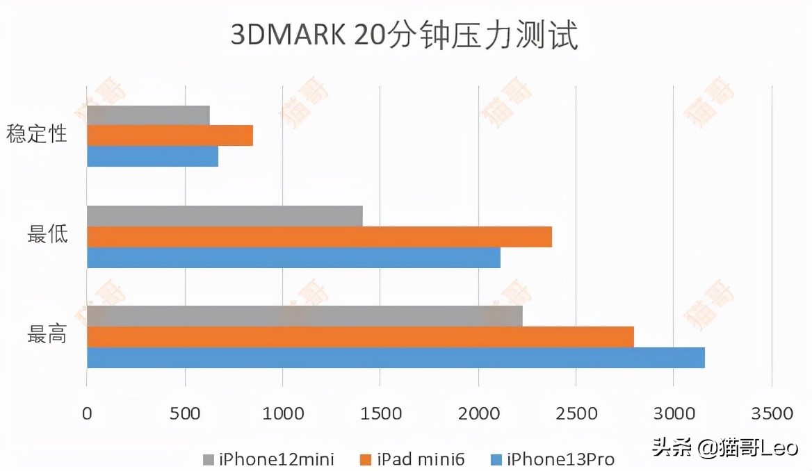 iphone13pro上手真实感受,iphone13promax续航实测