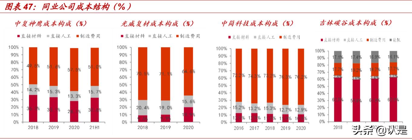 c919碳纤维是不是用光威复材,光威复材研究碳纤维的故事