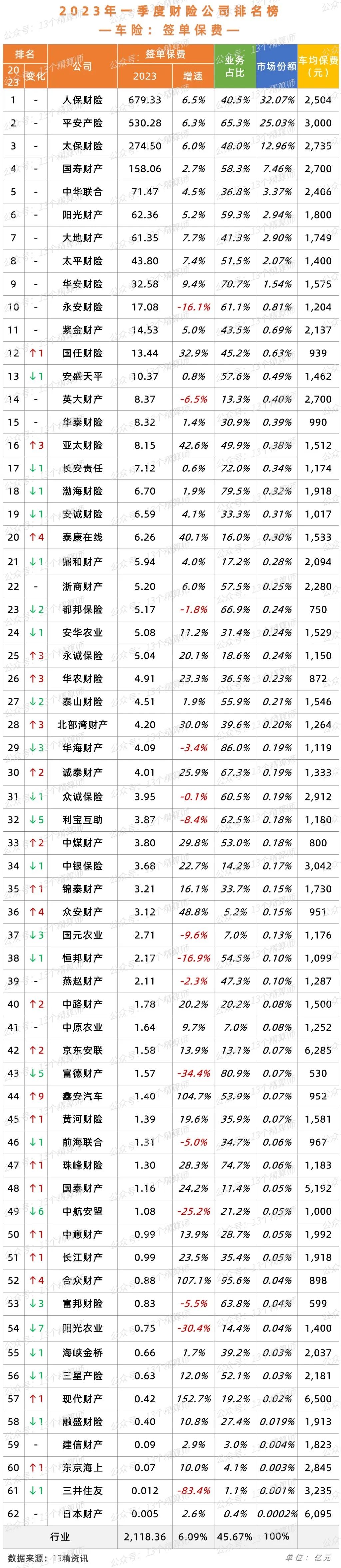 2023年一季度车险和非车险保费排名榜