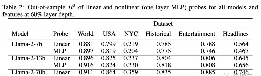 探秘LLM：令人惊叹的空间时间理解能力