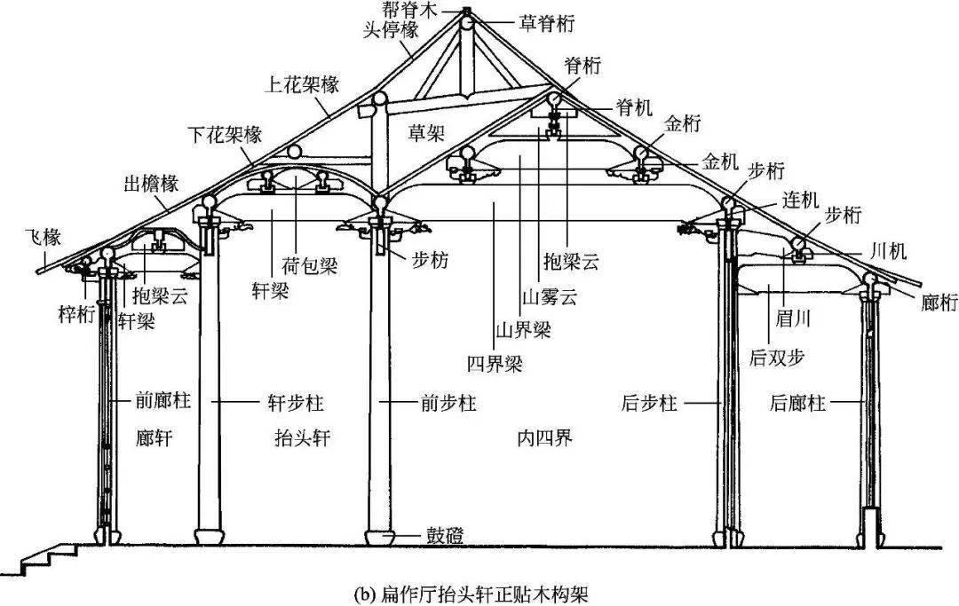 中国古建筑构造图解｜古建筑的中分（古建筑的屋身构造）