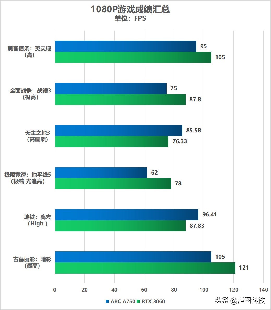 intelarca750显卡相当于什么档次,intelarca750配什么主板