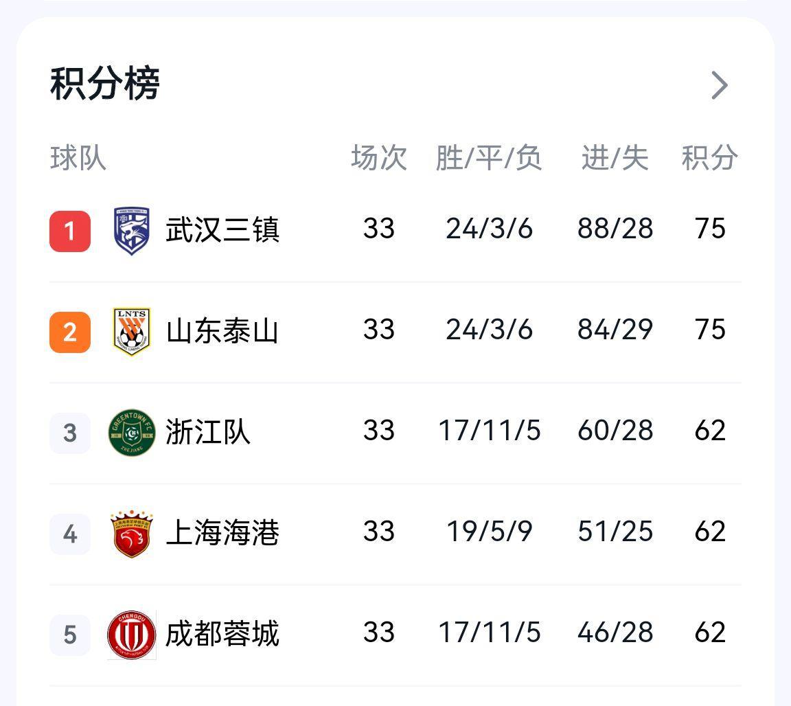 最奇葩中超冠军?北京不弃权上替补输9个,山东逆袭!足协会咋办