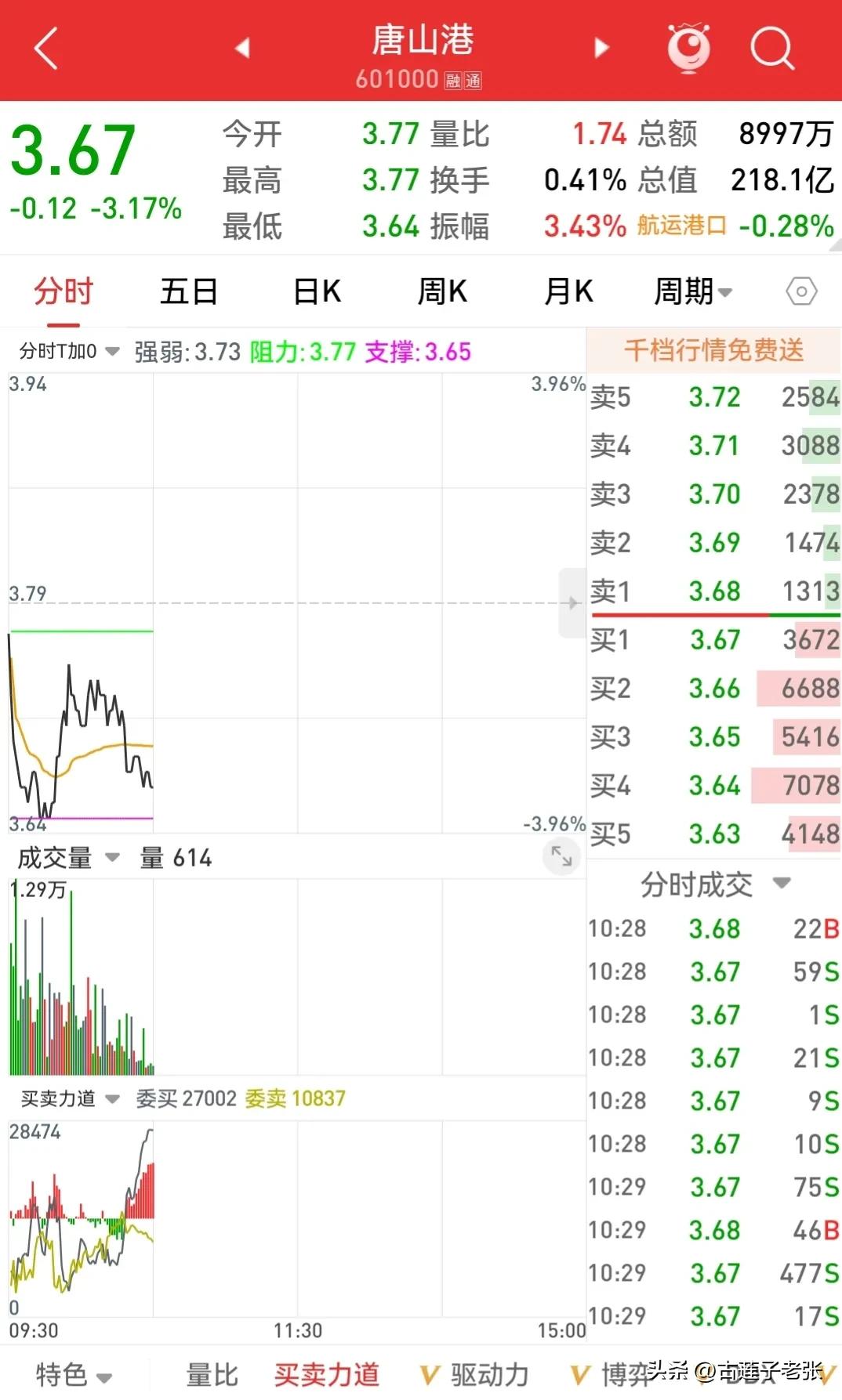 唐山港今日行情,唐山港最新走势分析