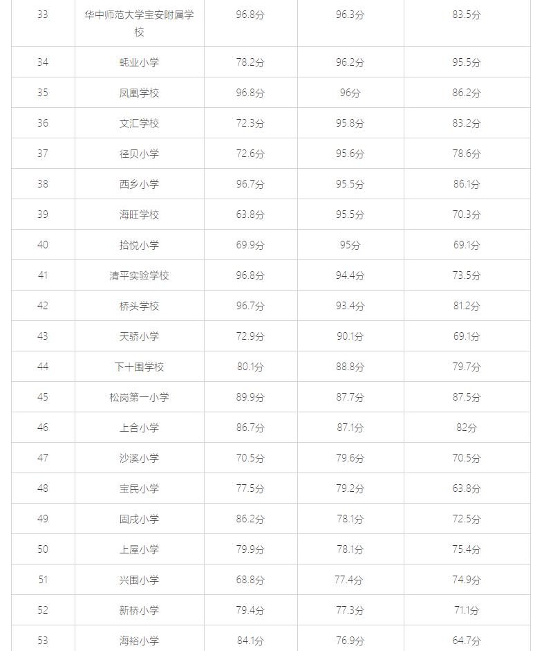 宝安区2023幼升小入学最新数据,2020年深圳宝安区小学入学条件