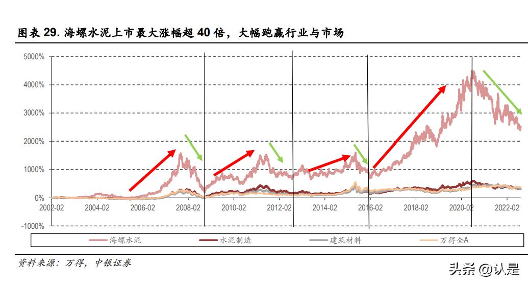 海螺水泥经常性净资产收益率,海螺水泥深度研报