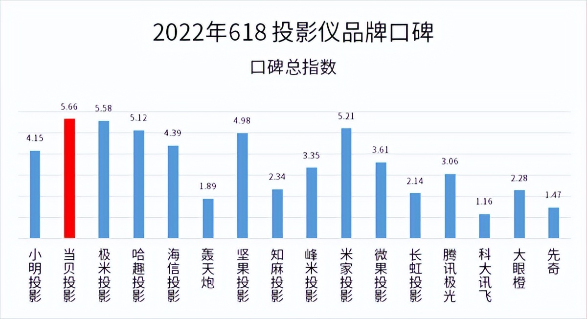 当贝投影仪性价比超高的有哪些,618当贝投影哪款好