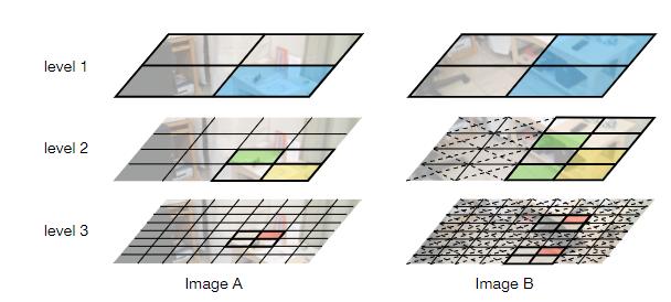 SFU、阿里提出通用QuadTreeAttention，复杂度变线性，性能更强