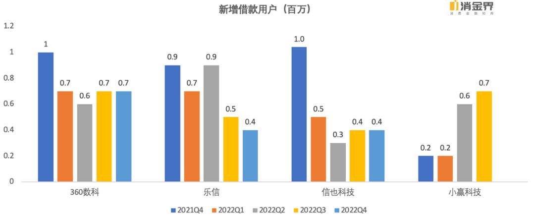 奇富、乐信、信也、嘉银、小赢2022年业绩表现如何？