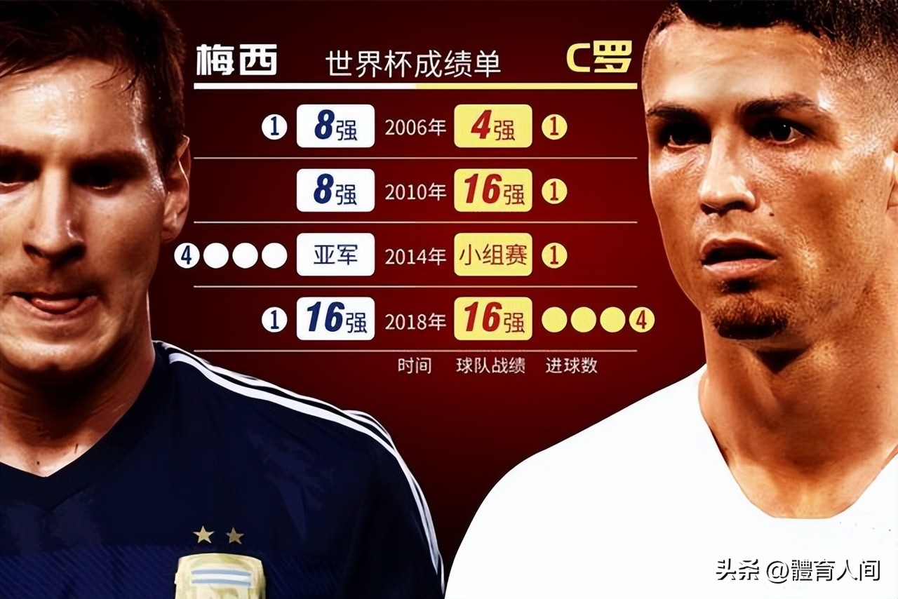 梅罗差距！整个阿根廷帮梅西圆梦，整个葡萄牙在证明自己比C罗强