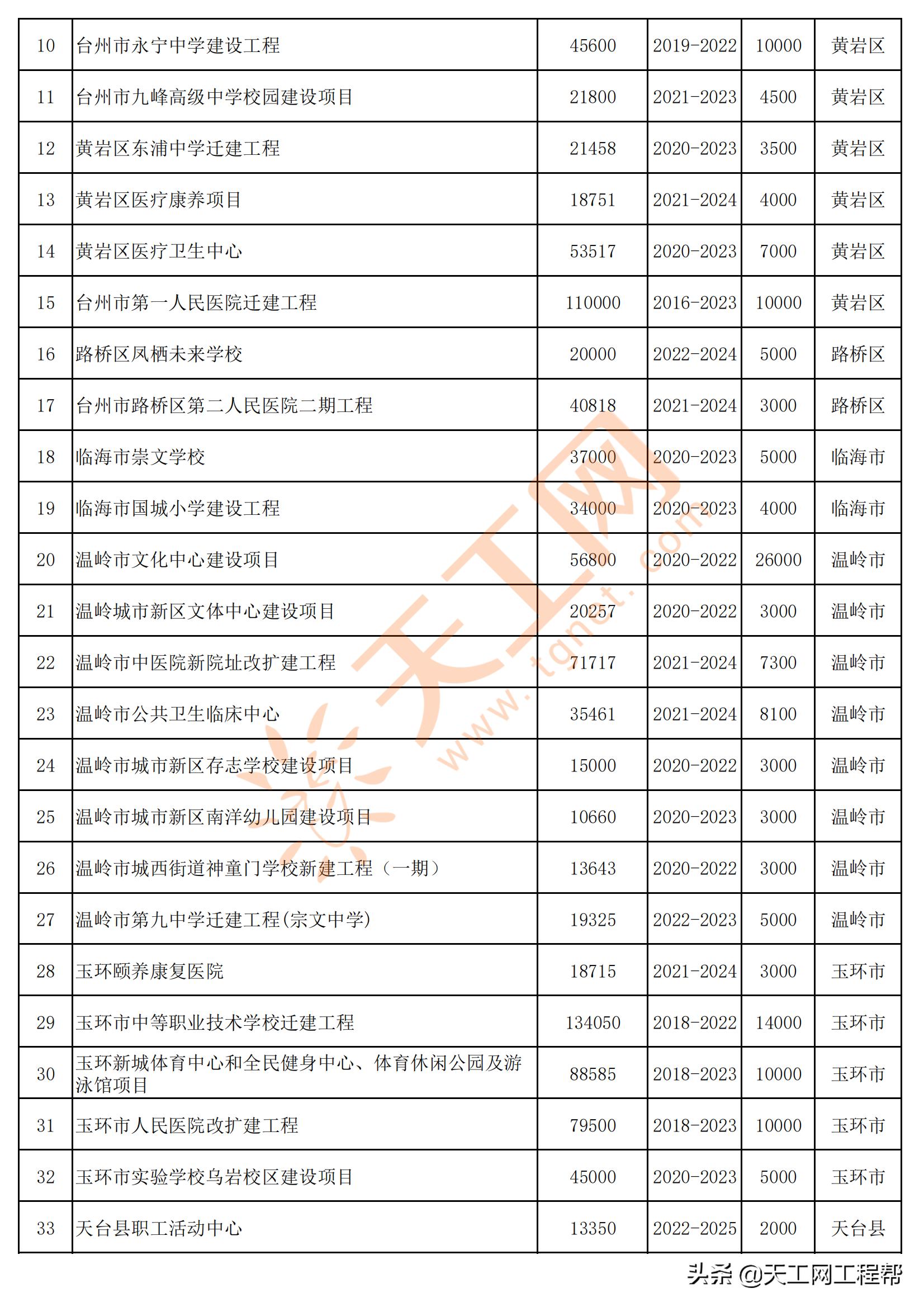 2022年台州重点项目清单,台州市2022年重大建设项目计划表