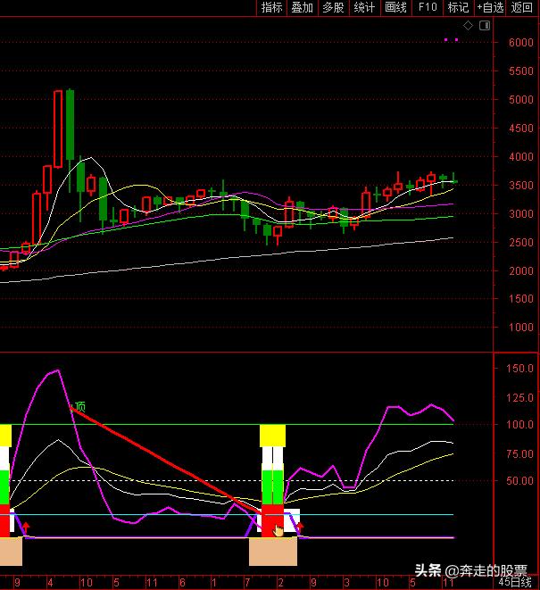 大盘3500点属于高位还是低位,怎么看大盘低位和高位股票走势