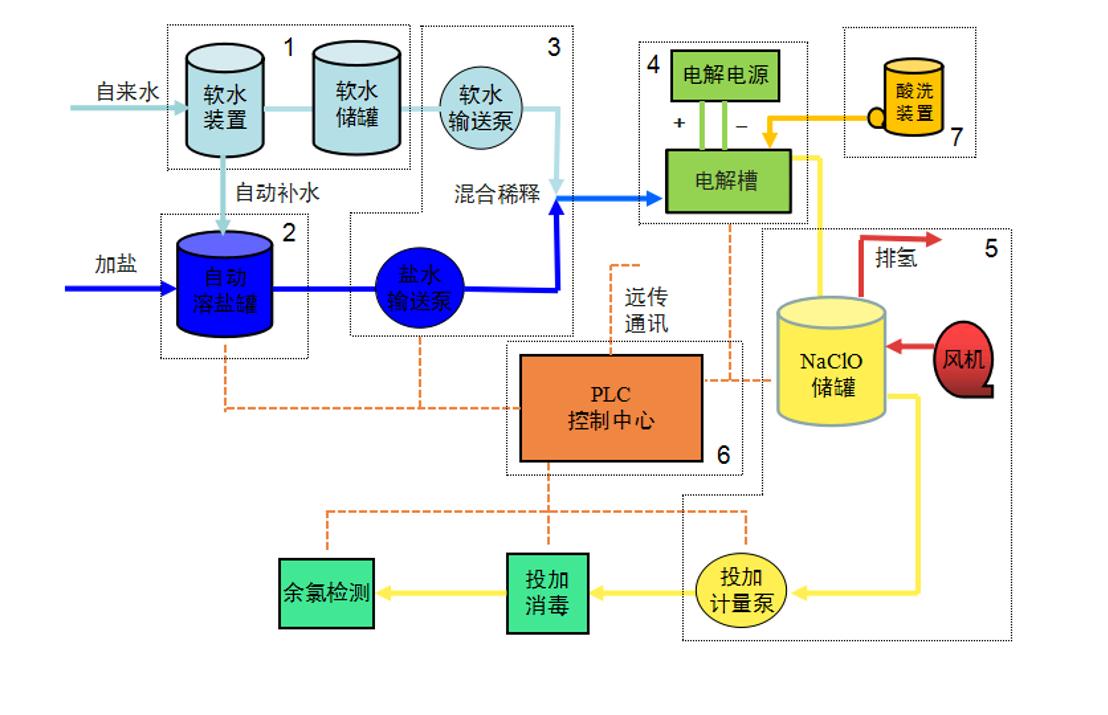 消毒通道控制系统怎么调试,饮水工程消毒桶怎么安装与调试