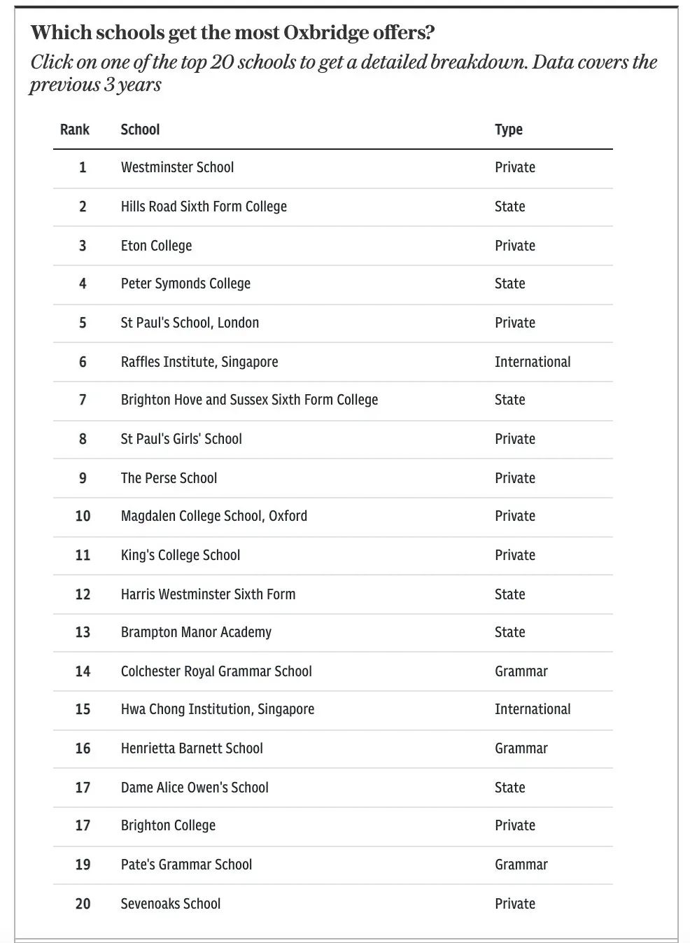 2023年英国排名第一的学校,英国剑桥高中排名一览表