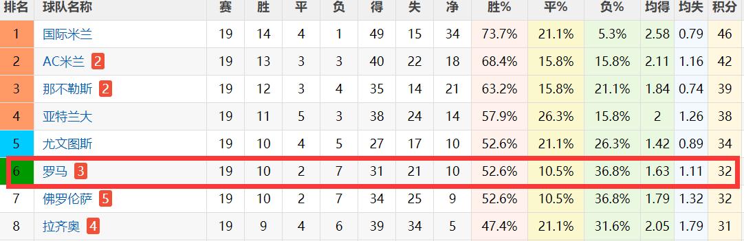 穆帅顶尖战术帮助罗马进前八,穆帅被联赛伤害