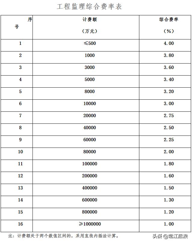全过程咨询项目管理费取费标准,咨询服务费取费标准