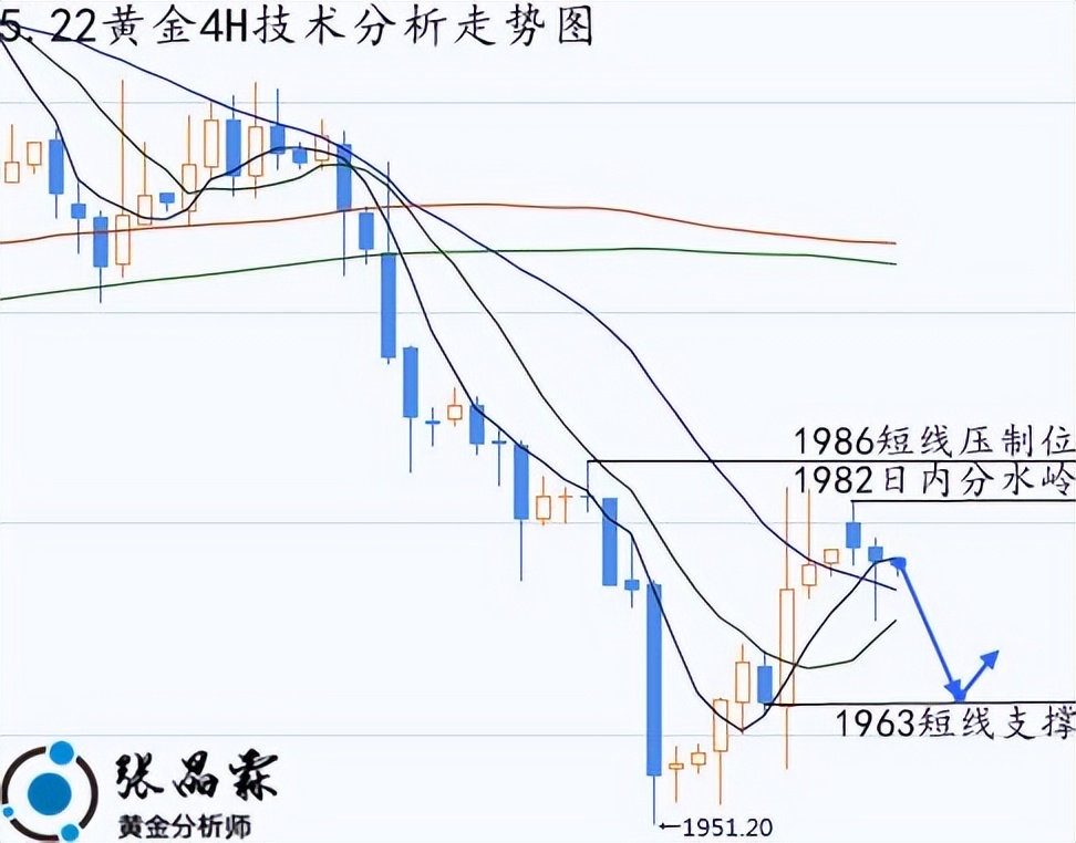 今晚伦敦黄金走势最新消息,伦敦黄金走势分析