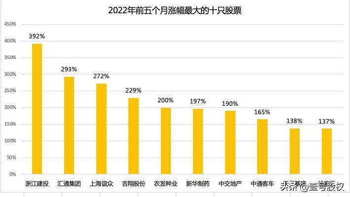 近10年涨幅最大十只股票,2023年涨幅最大的股票前五十名