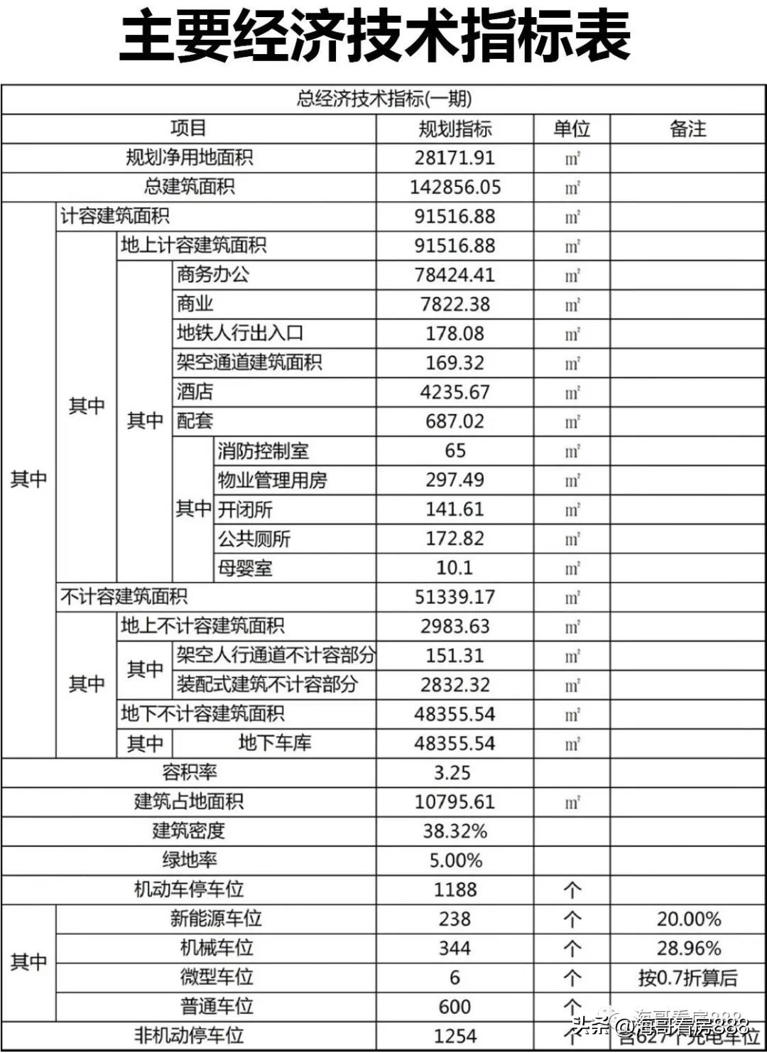 襄阳高端商业项目,襄阳项目开发一览