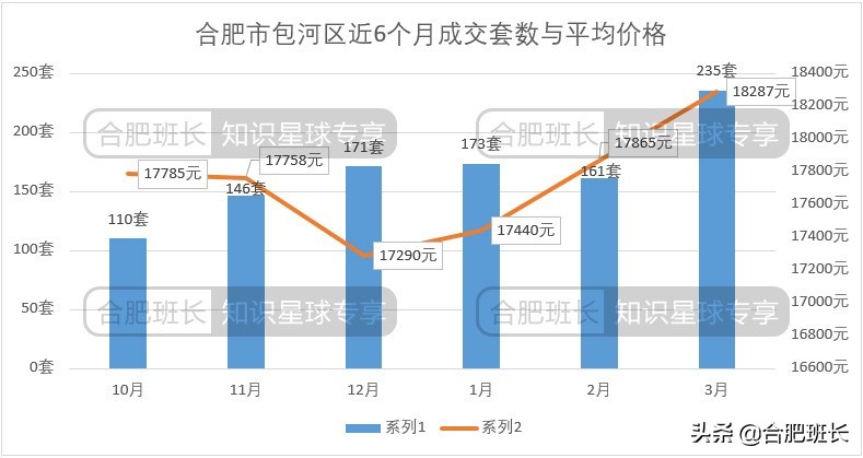 合肥二手房成交量最大的小区,合肥楼市8月二手房成交量