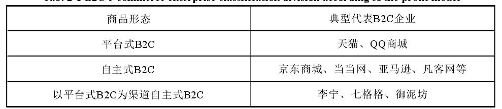 圈圈学论文9——B2C电子商务企业供应链风险预警研究