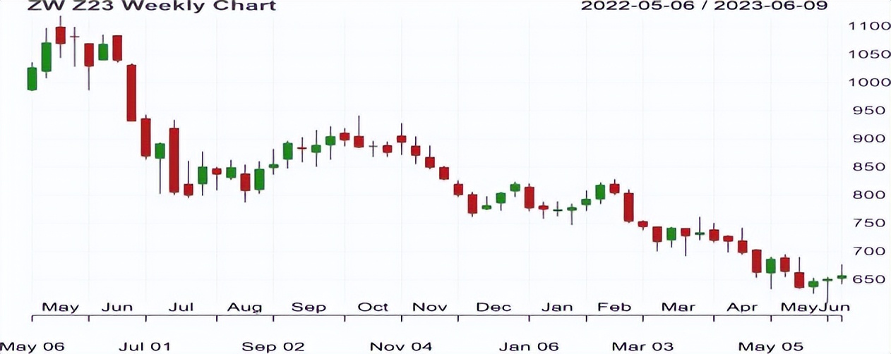近期农产品期货的走势分析,农产品期货最新消息