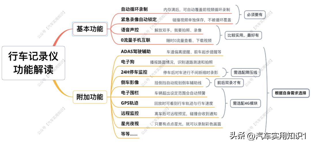 行车记录仪怎么挑选内存卡,行车记录仪挑选指标
