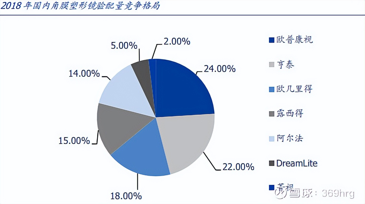 眼科用药的研究报告,眼科深度研究