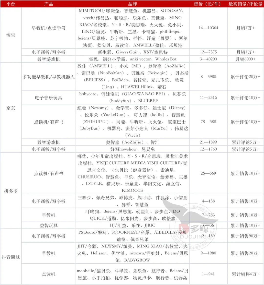中国教育智能硬件趋势洞察,儿童教育智能硬件出货量