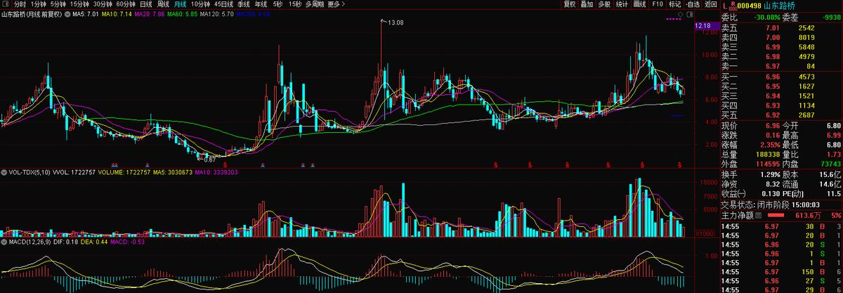 000498山东路桥,山东路桥000498投资价值分析