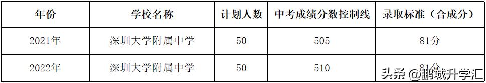 新疆中考后高中自主招生政策,深圳科学高中一类自主招生真题