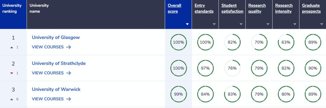 英国g5硕士最好申请的大学,最难进25所英国大学